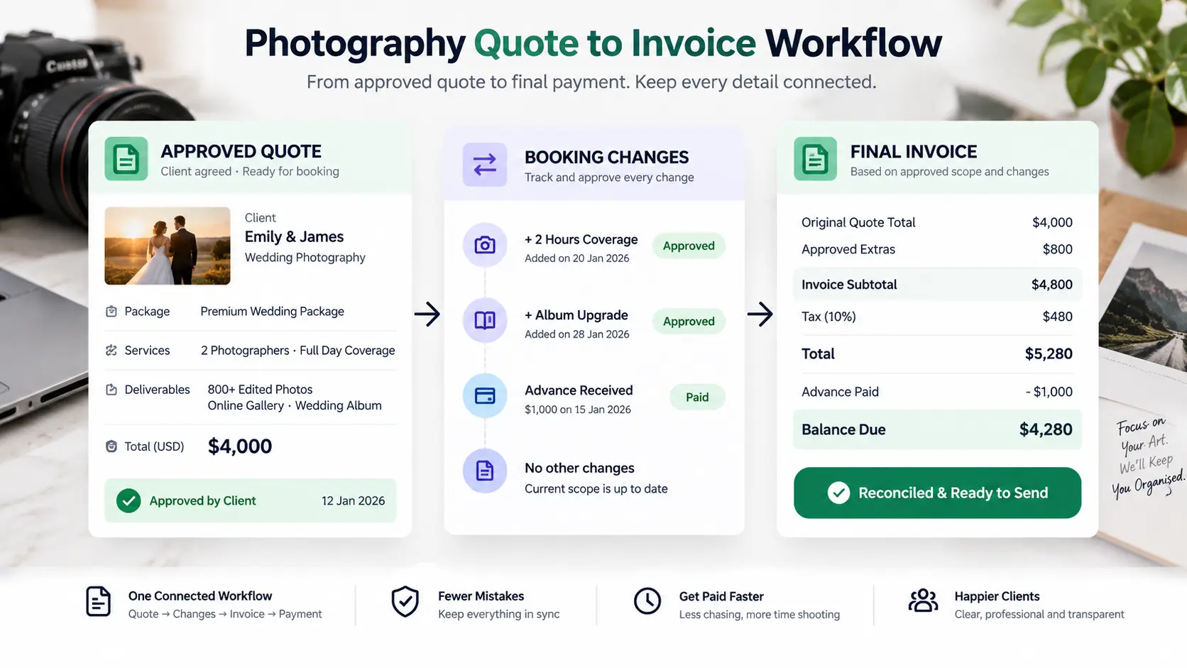 Photography Quote to Invoice Workflow: Keep the Final Invoice Aligned With Approved Scope