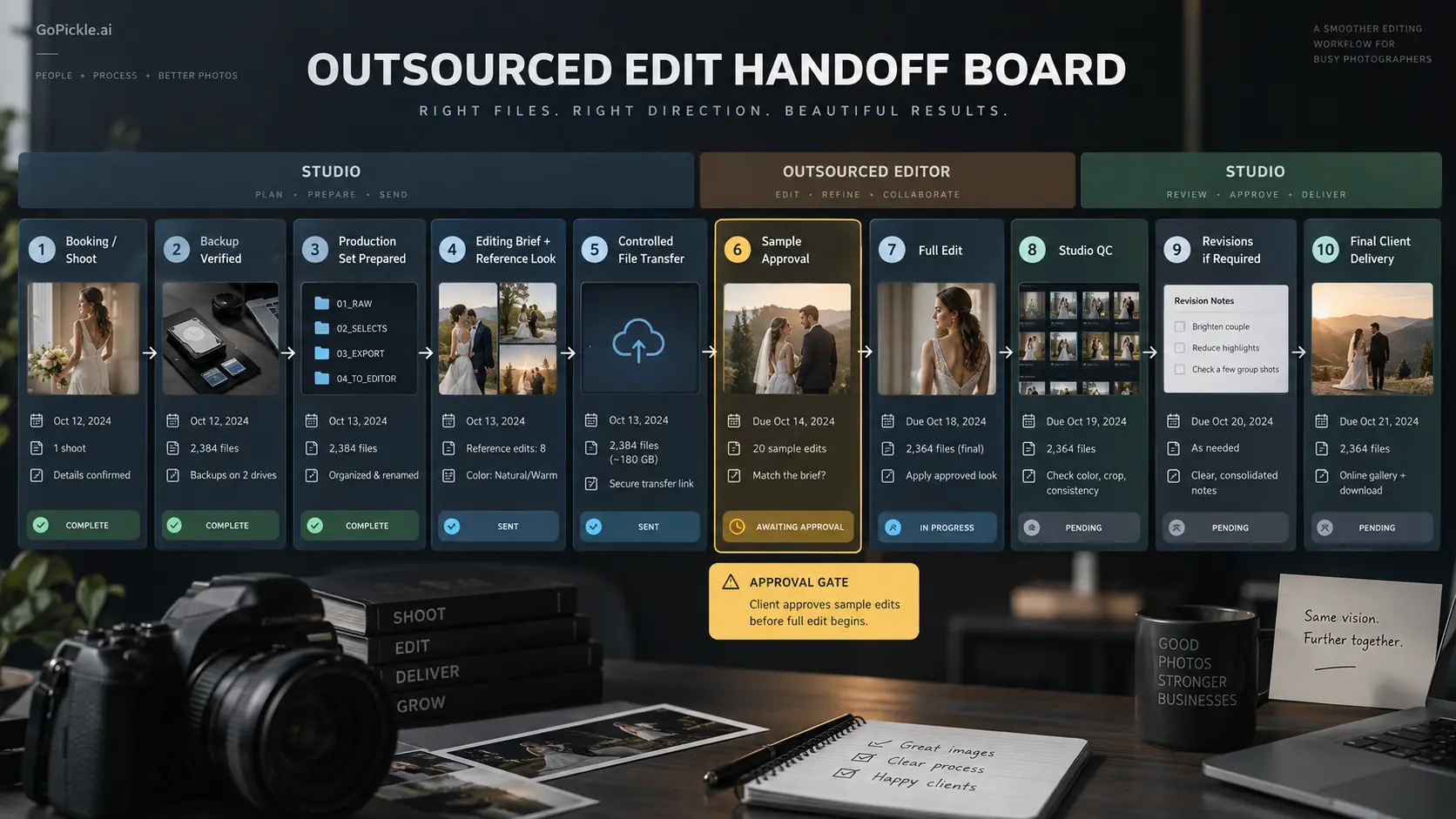 Outsourced Photo Editing Workflow: Brief, Transfer, Review and Final QC Without Rework