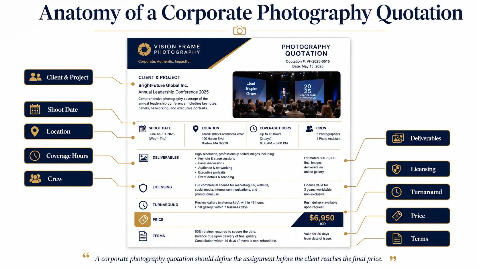 Corporate photography quotation showing project scope, shoot hours, crew, deliverables, licensing, pricing and commercial terms.