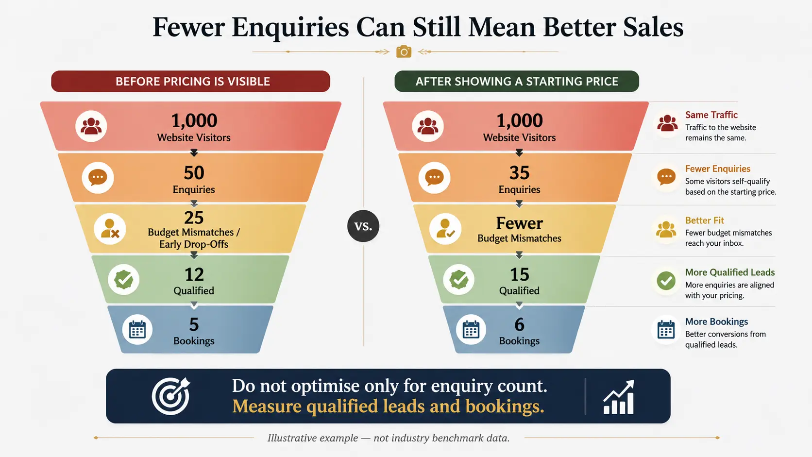 Photography lead qualification funnel comparing enquiry volume before and after publishing photography starting prices.