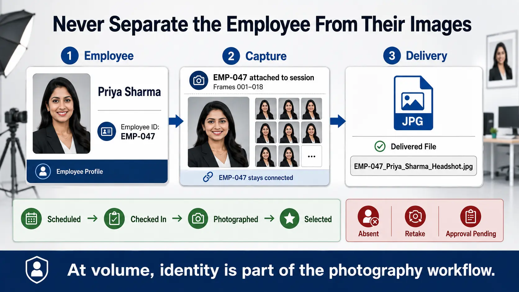 Corporate headshot photography workflow connecting employee identification with captured images and final file naming.