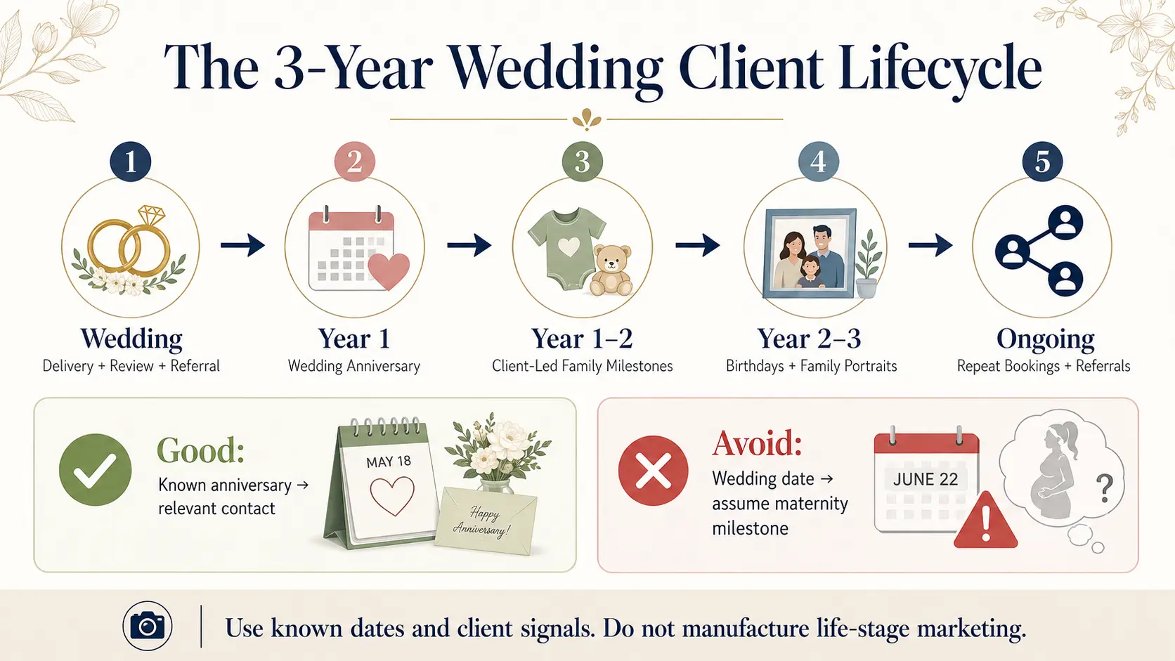 Three-year wedding photography client lifecycle covering anniversary, family milestones, repeat bookings and referrals.