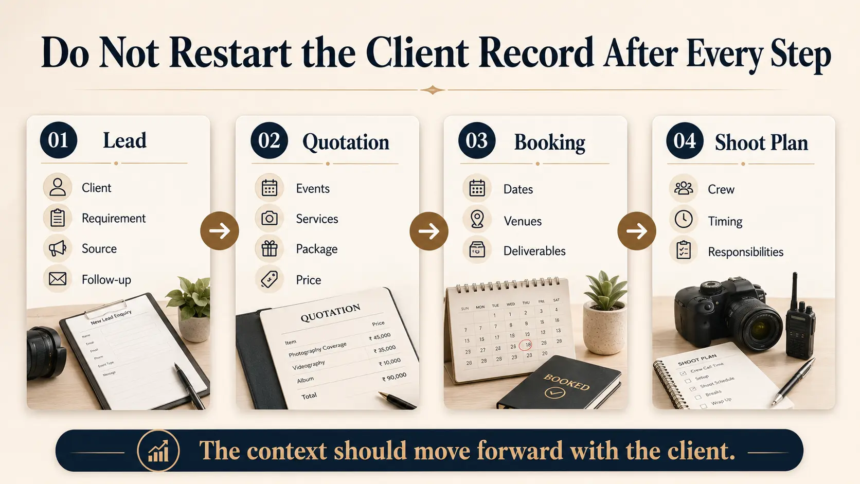 Photography workflow showing client information moving from lead to quotation, booking and shoot preparation.
