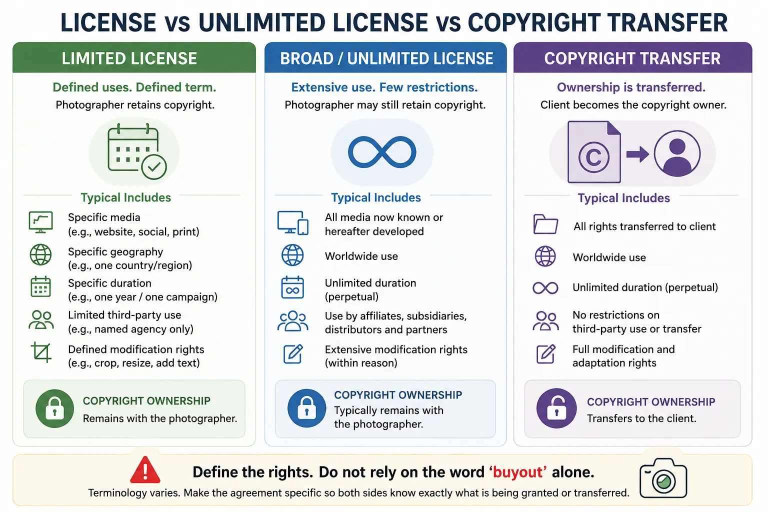Commercial photography buyout diagram comparing limited licensing, unlimited licensing and copyright transfer.