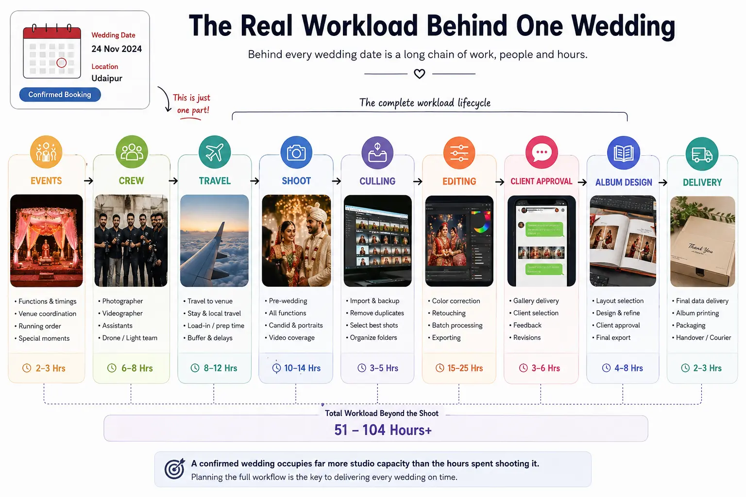 Photography studio workload showing crew, shooting, editing, client approval, album design and delivery tasks behind one wedding booking.