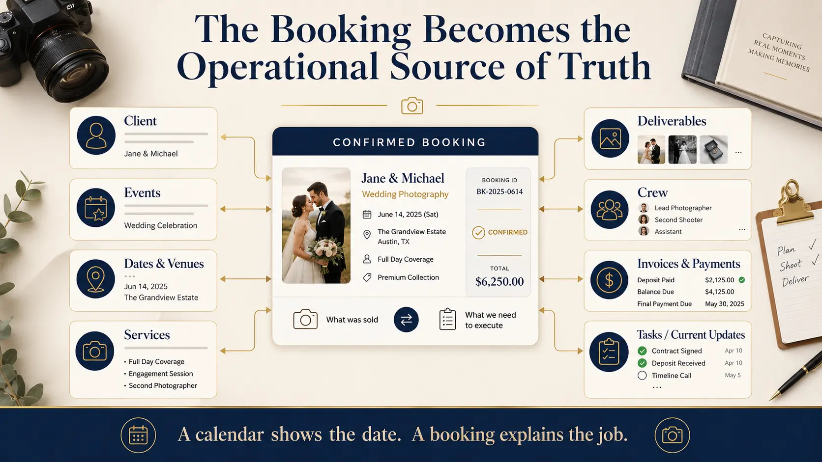 Photography booking management diagram connecting client, events, services, deliverables, crew, invoices and payments.