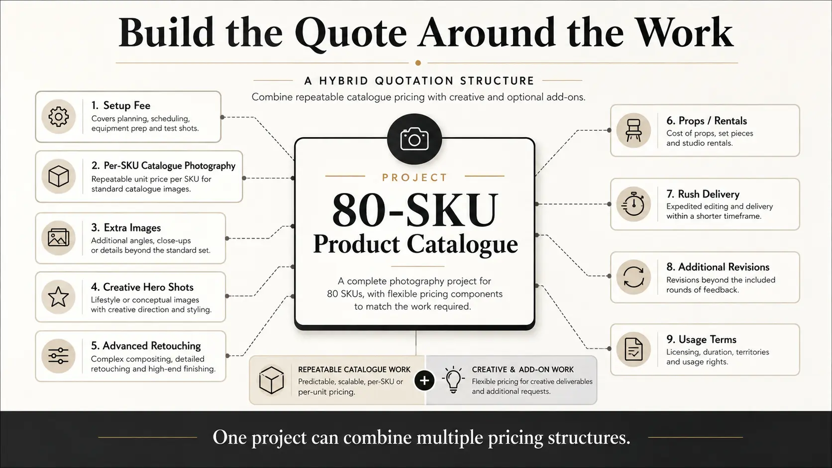 Product photography quotation combining setup fees, per-SKU rates, per-image charges, project fees, retouching and commercial usage.