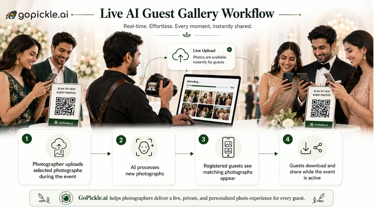 Wedding guests scan a QR code to access an AI Guest Gallery, where uploaded event photos are matched to them and available to view, download and share.