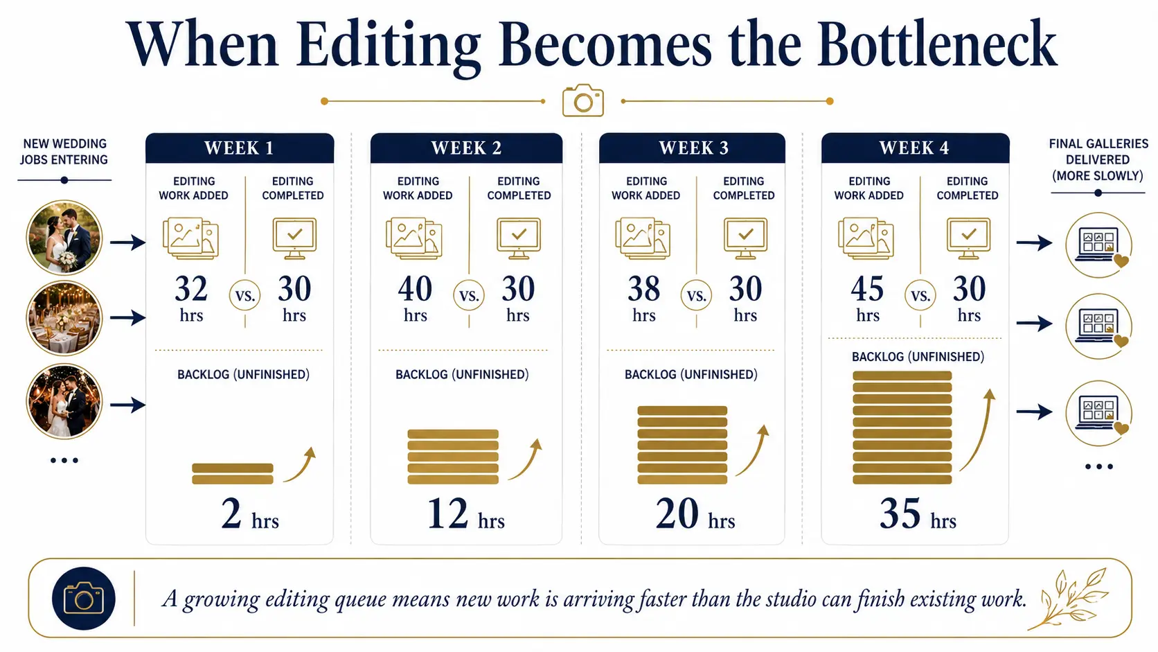 Photography editing workload diagram showing a growing post-production backlog across four weeks.