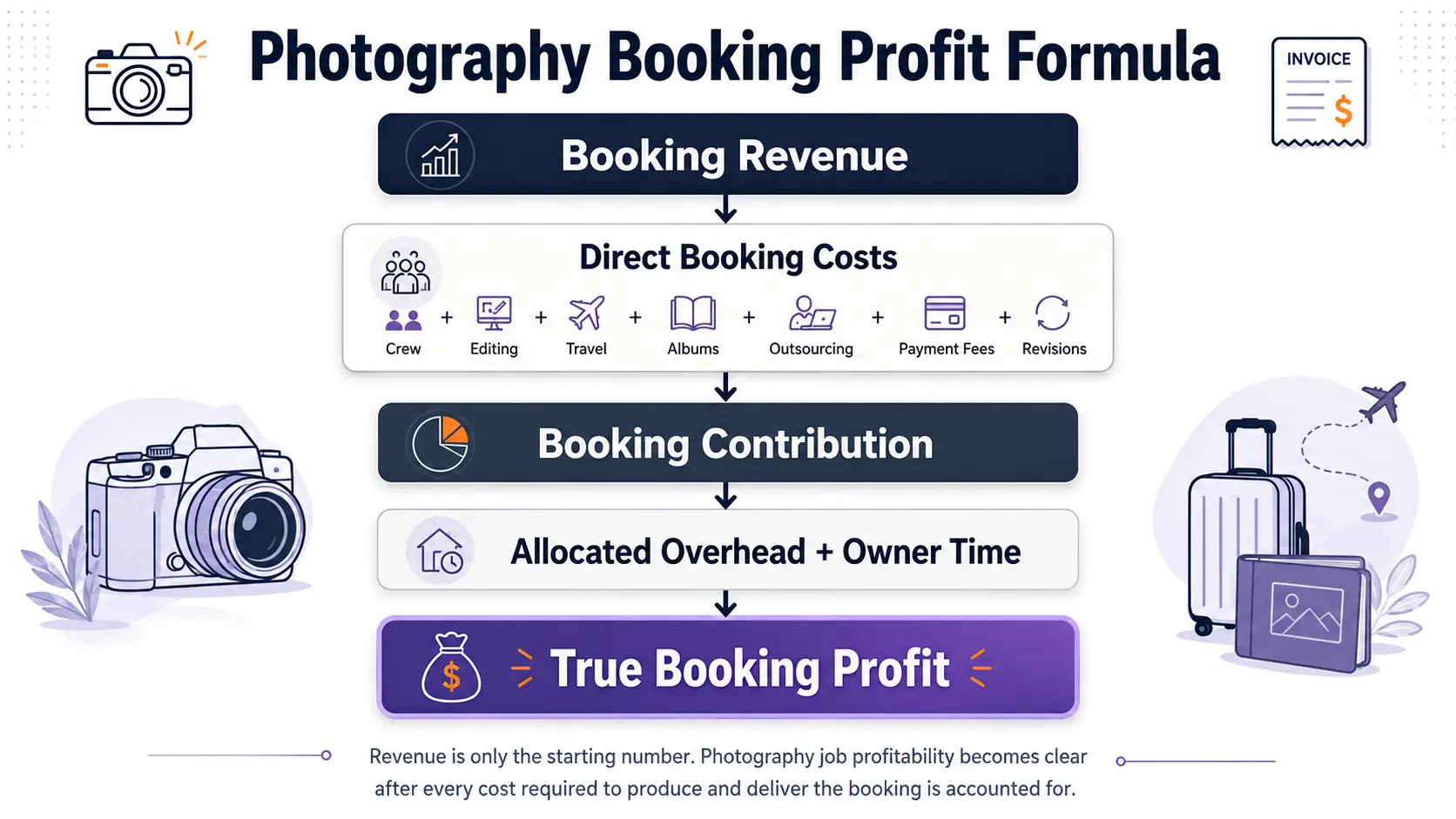 Photography profit margin formula showing revenue minus direct costs, overhead and owner time to calculate true booking profit.