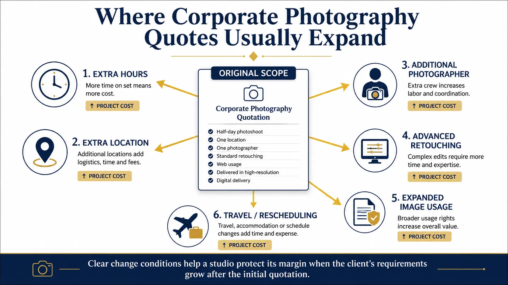 Corporate photography pricing diagram showing overtime, locations, crew, retouching, licensing and travel as additional cost factors.