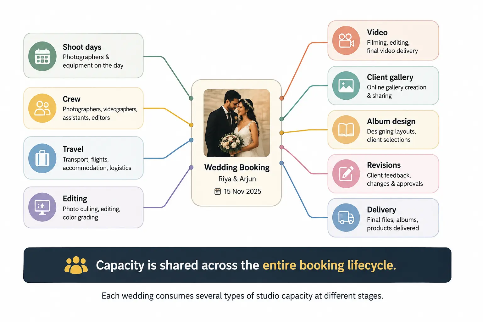 Photography studio workload showing shooting, crew, editing, albums, revisions and delivery consuming booking capacity.