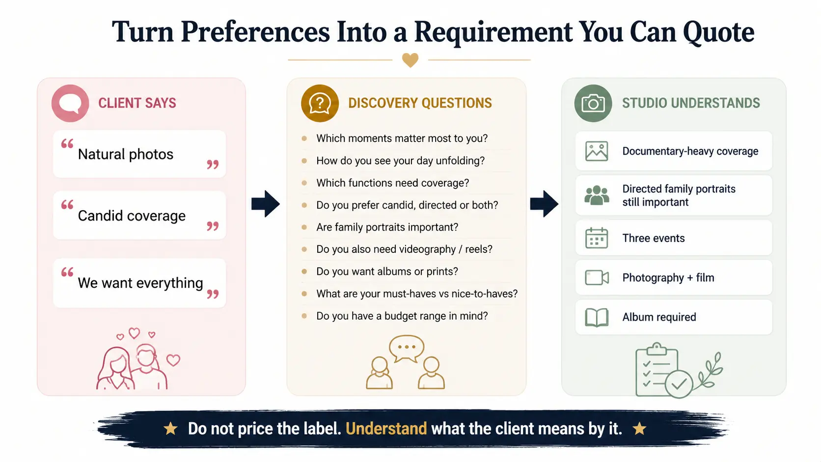 Wedding photography consultation diagram converting vague client preferences into clear photography requirements.