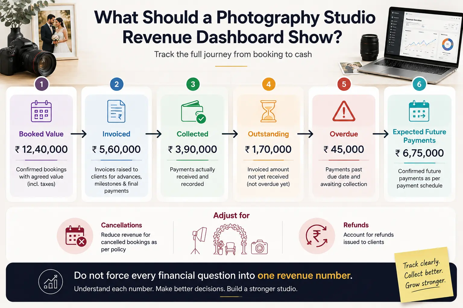 Photography studio financial dashboard showing booking value, invoiced amount, collected payments, outstanding balances, overdue payments and expected future cash.