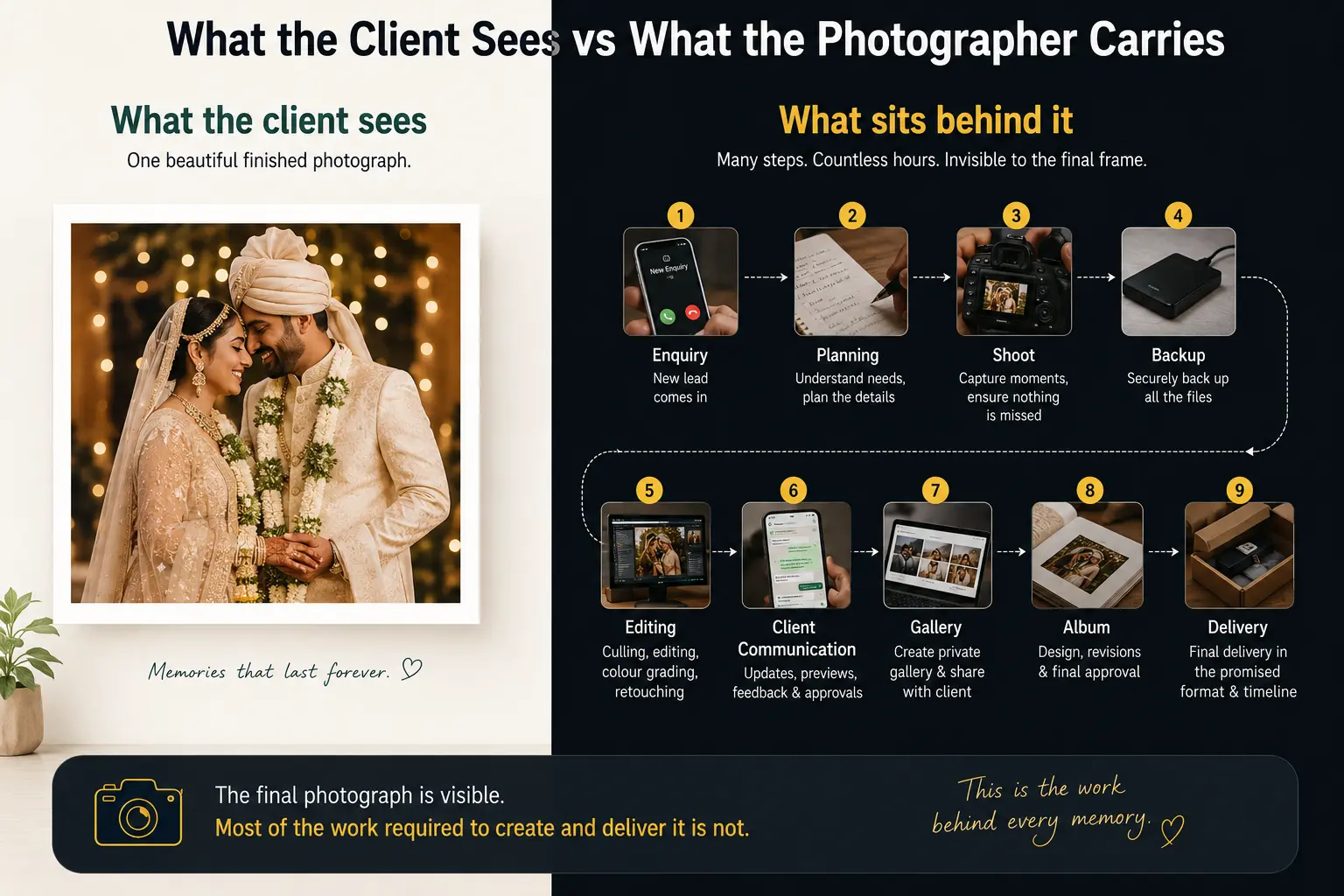 Professional photography workflow showing the invisible work behind a finished client photograph.