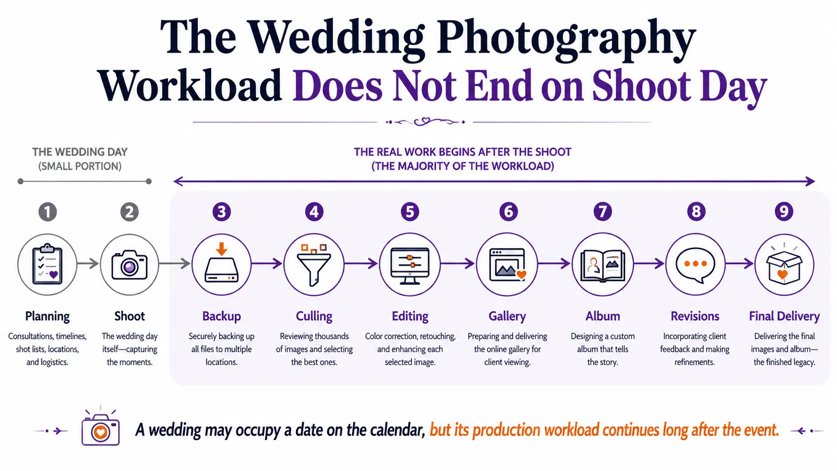 Wedding photography workload from planning and shooting through editing, albums, revisions and delivery.