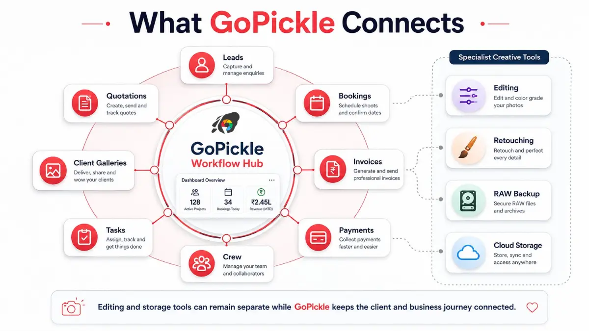 GoPickle workflow hub connected to photography studio business modules and specialist creative tools.