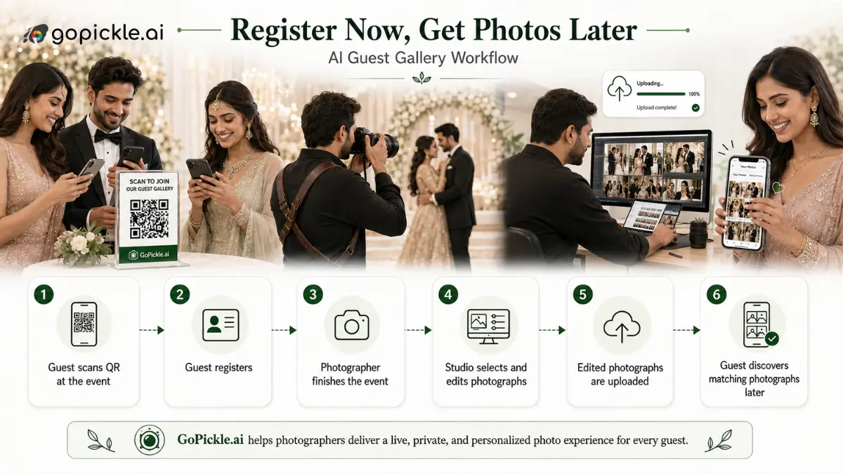 Wedding guests scan a QR code and register for an AI Guest Gallery, then receive a notification when the photographer uploads edited photos and can access their matching images.