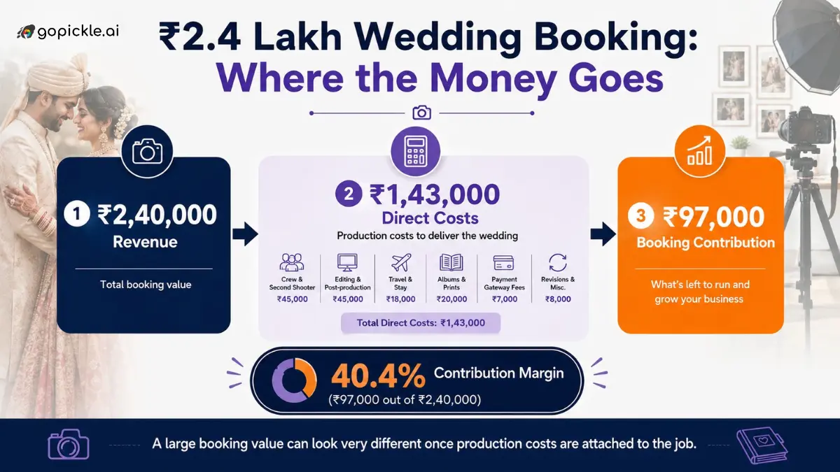 Example photography profit margin calculation for a ₹2.4 lakh wedding photography booking.