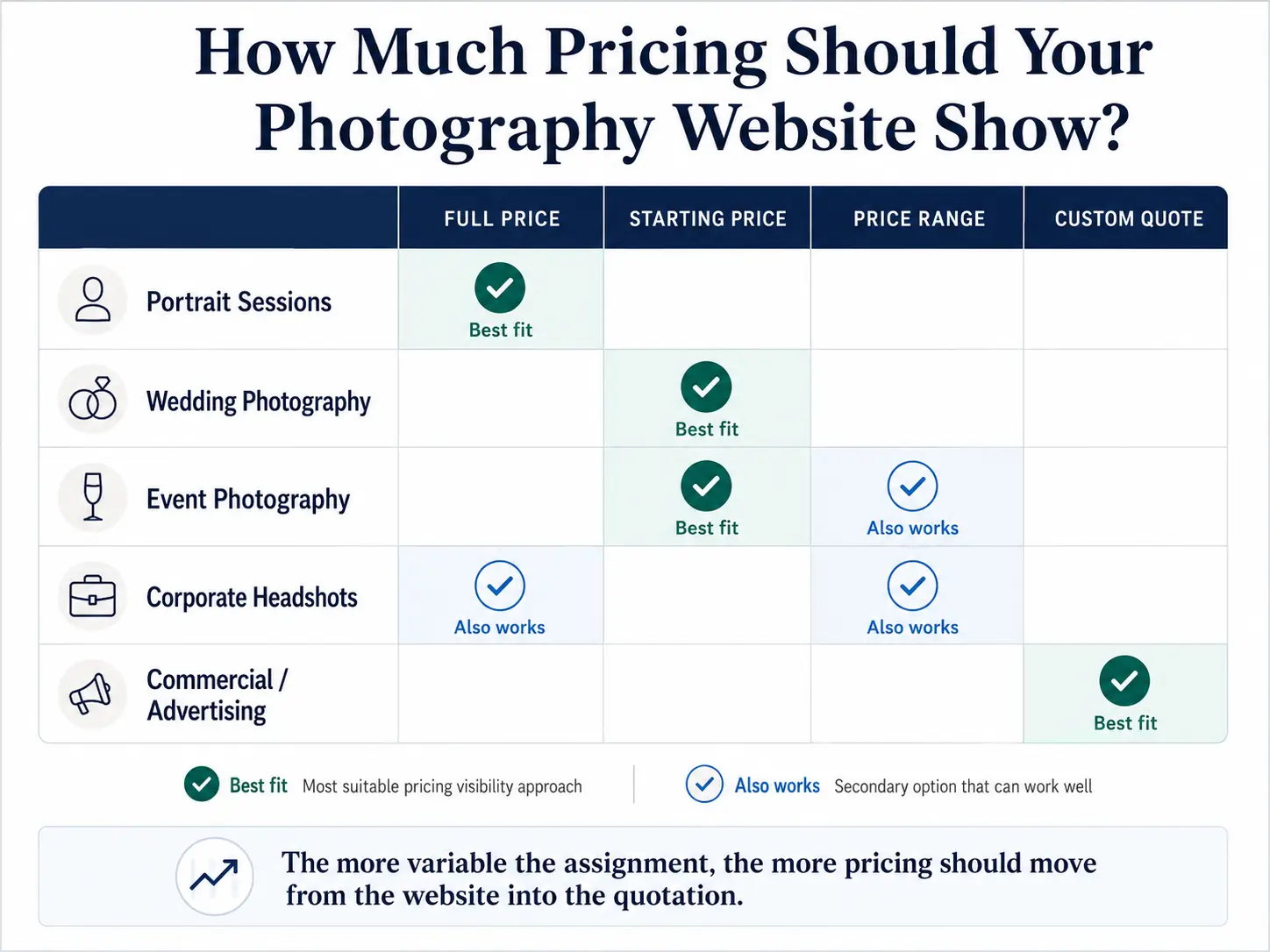 Photography pricing website decision matrix comparing full prices, starting prices, price ranges and custom quotations across photography business models.
