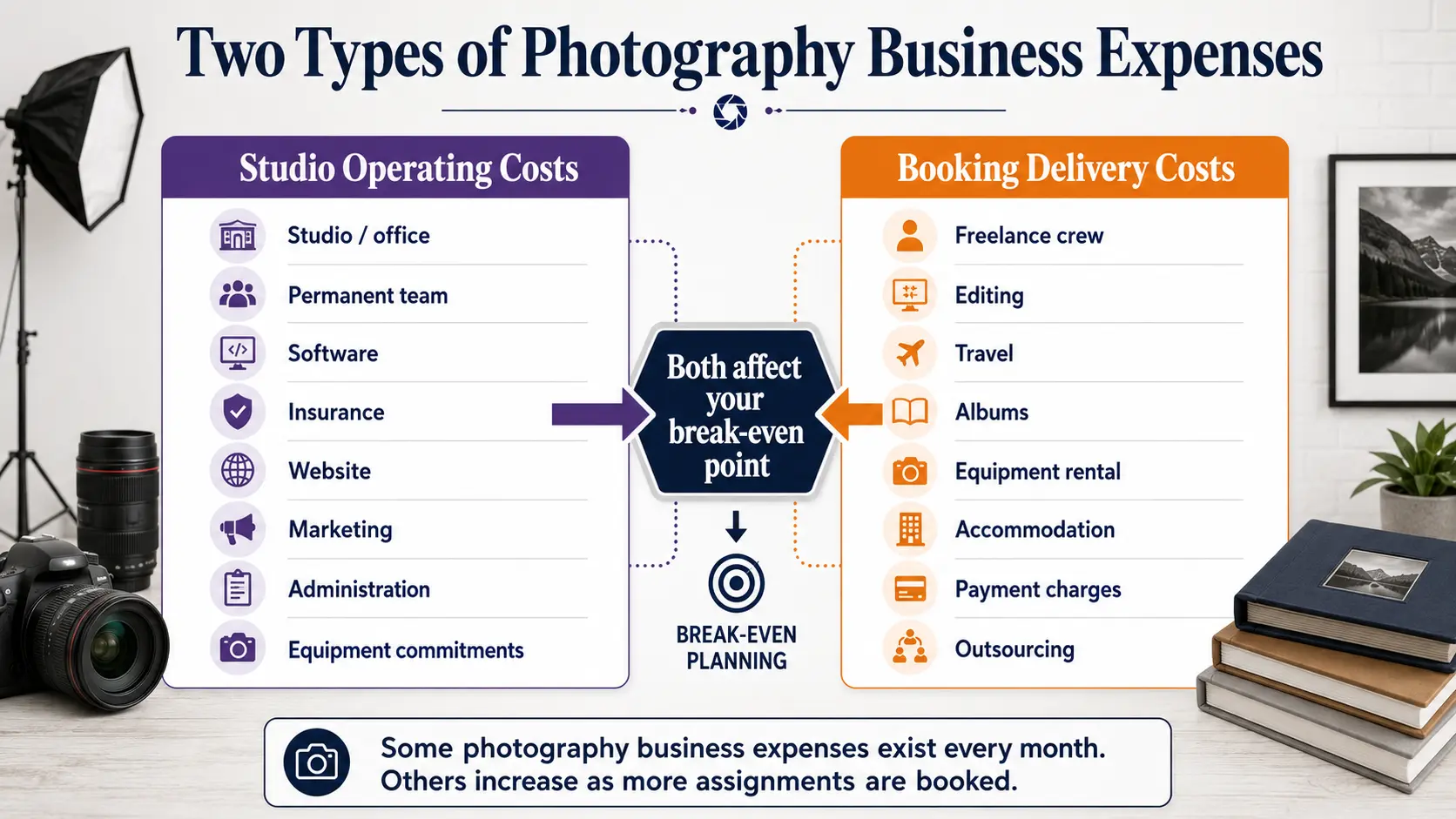 Photography studio expenses divided into fixed operating costs and booking-specific delivery costs.