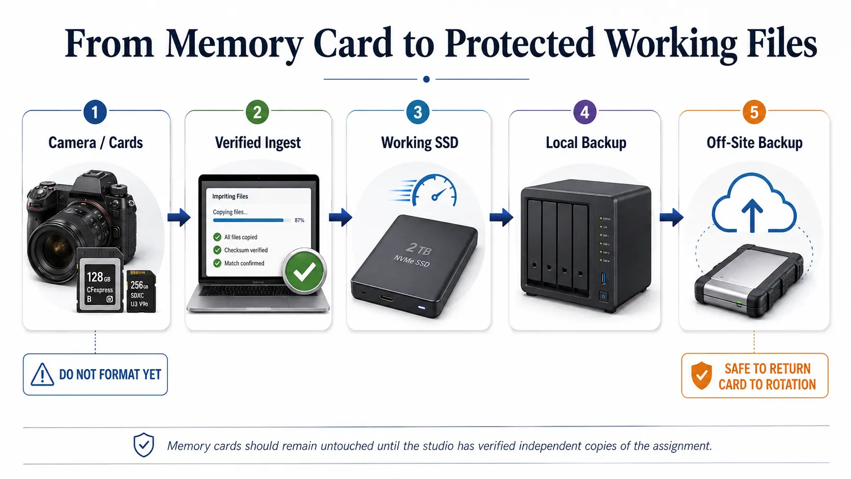 Photographer file storage workflow from camera memory card to working SSD, local backup and off-site backup.