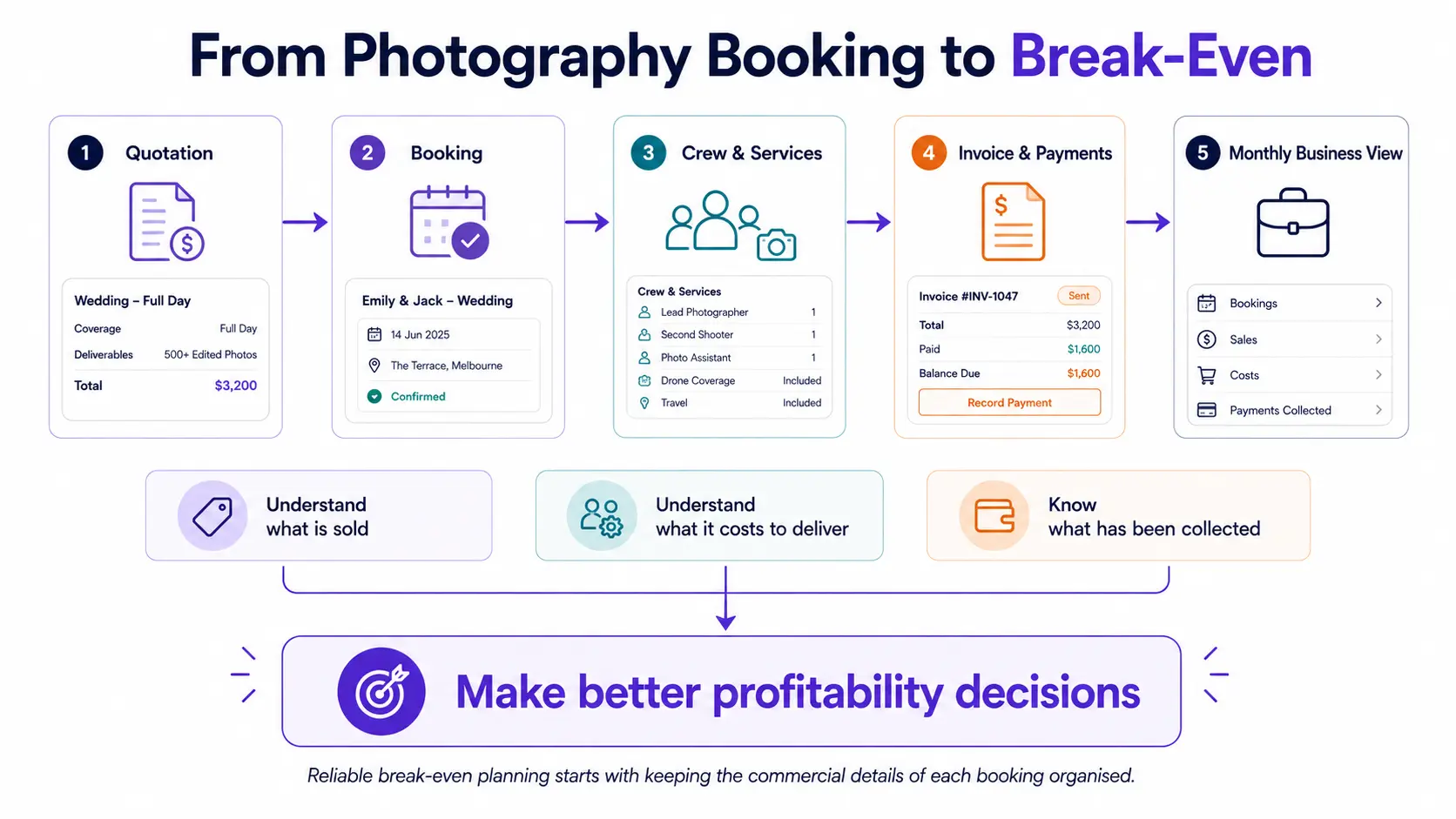 Photography studio management workflow connecting quotation, bookings, crew, invoices and payments for profitability planning.