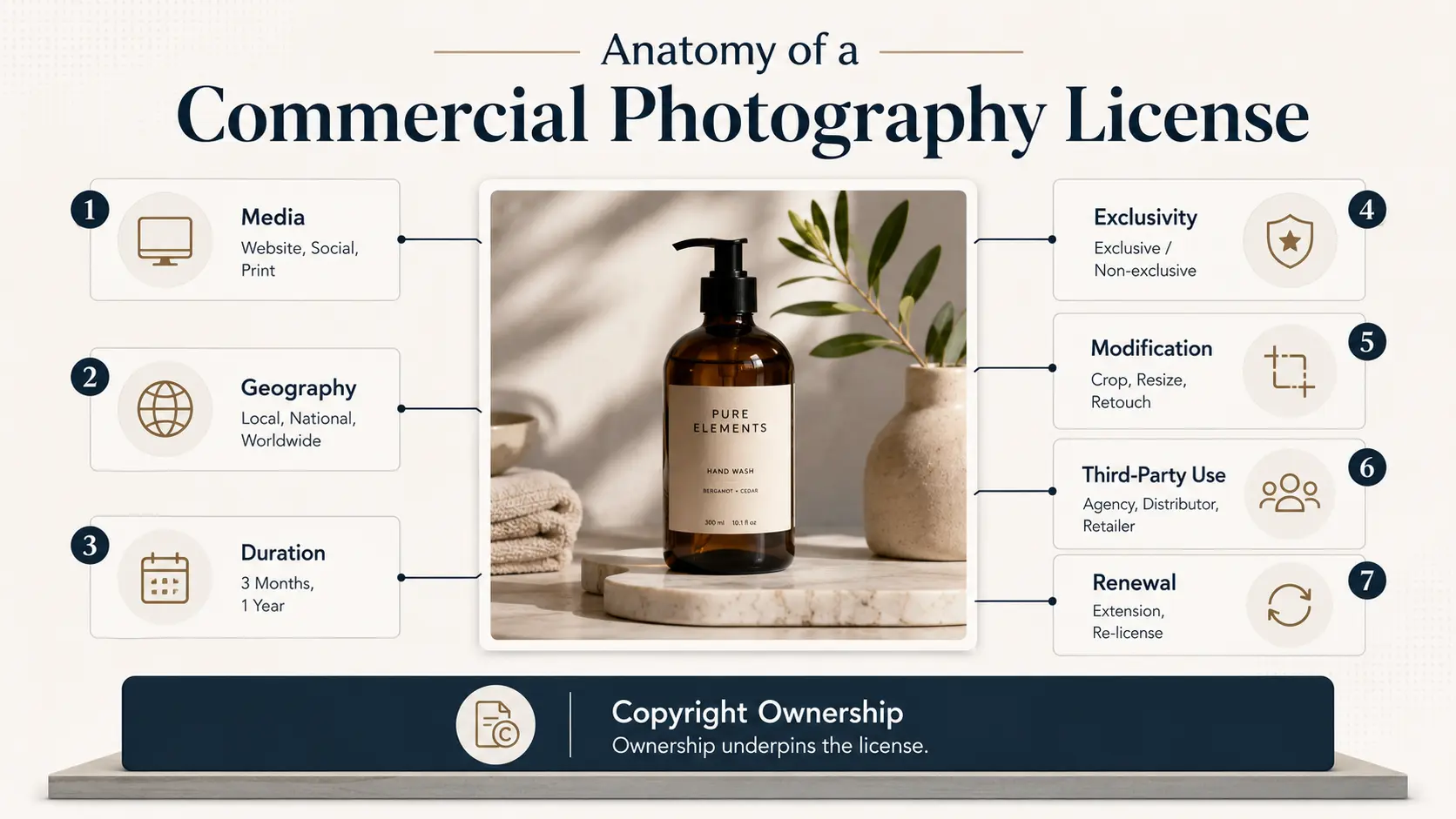 Commercial photography usage rights diagram showing media, geography, duration, exclusivity, modification, third-party use and renewal.