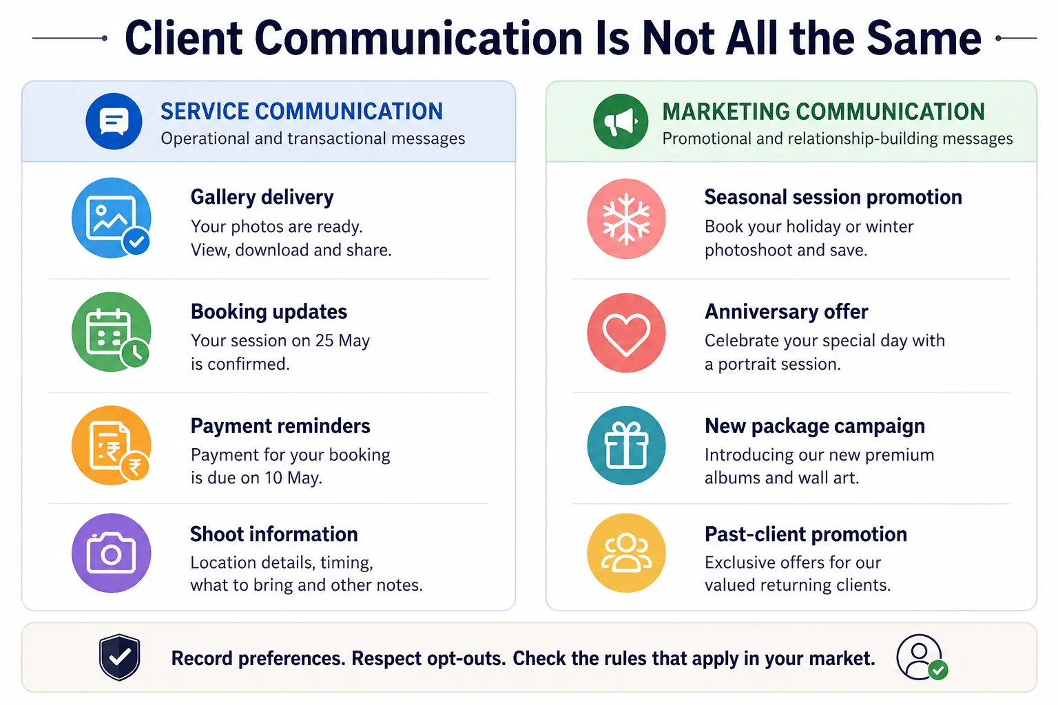 Photography studio communication diagram comparing booking and delivery messages with promotional marketing.