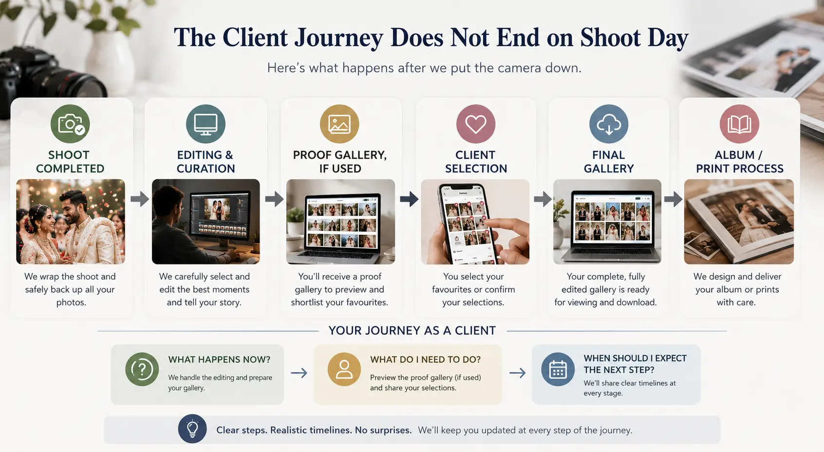 Photography client onboarding workflow from completed photoshoot through editing, selection, gallery delivery and album production.