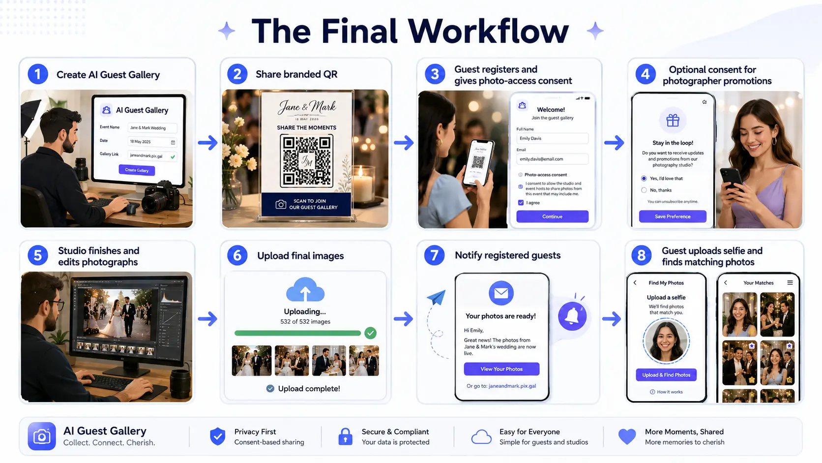 GoPickle AI Guest Gallery workflow showing gallery creation, branded QR sharing, guest registration and consent, photo editing and upload, guest notification, selfie upload, and AI-matched event photos.