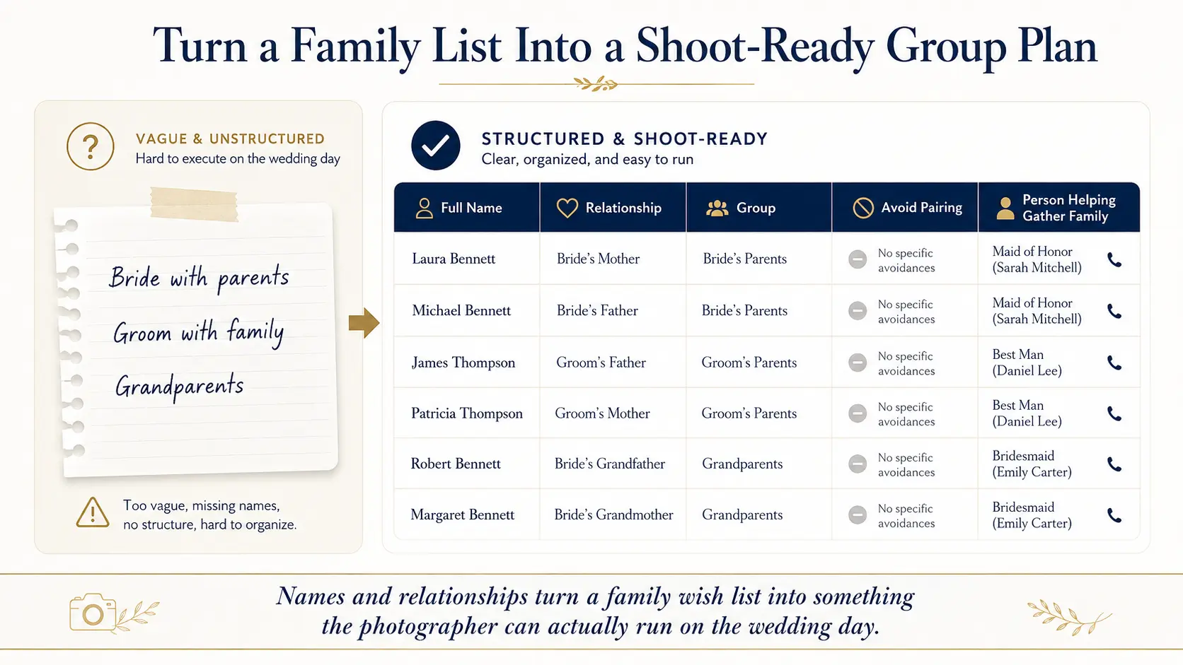 Wedding photography family group planning example comparing a vague family photo list with a structured table of names, relationships, groups and pairing notes.