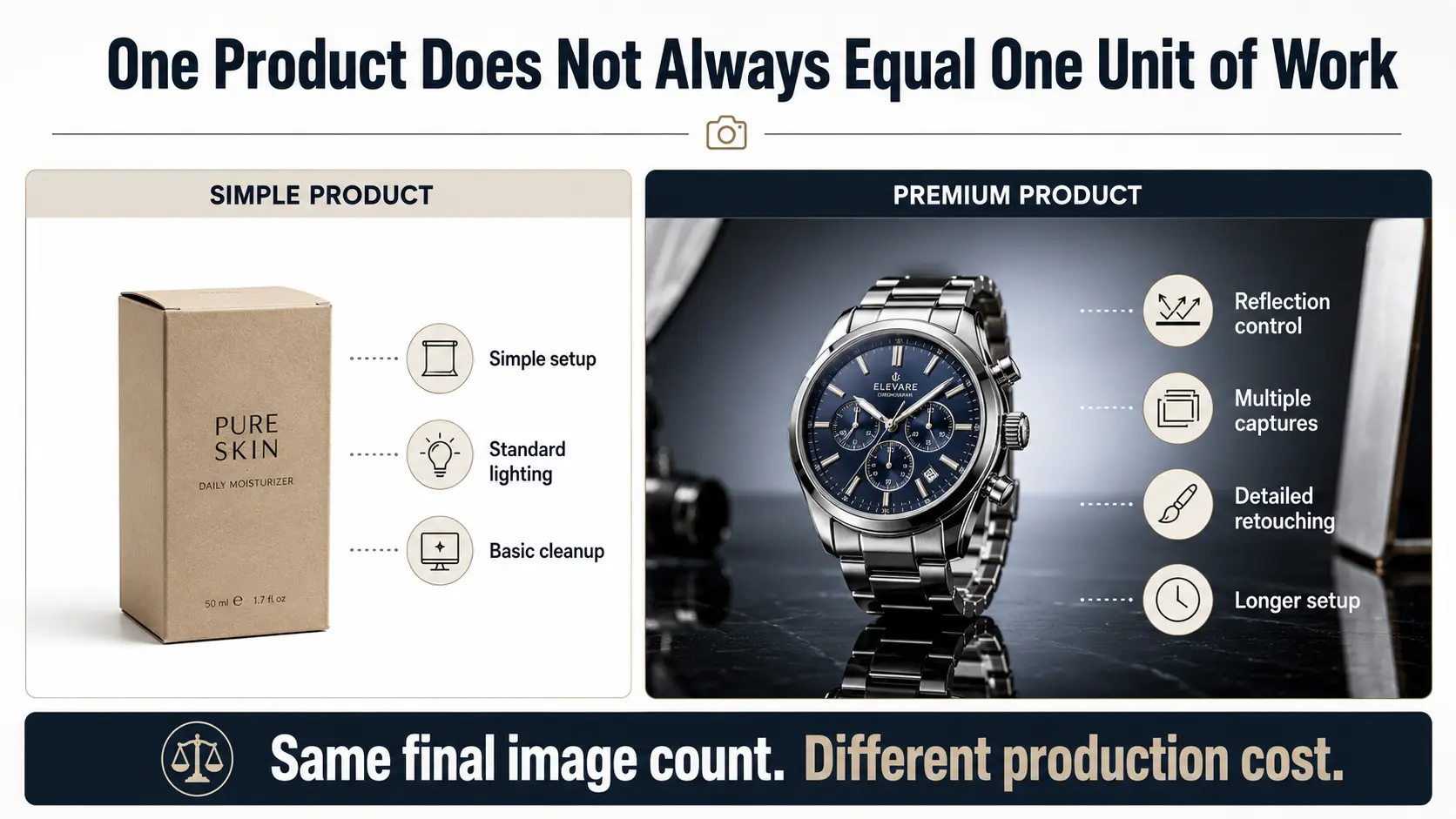 Product photography pricing comparison between a simple white-background product and a complex reflective product.