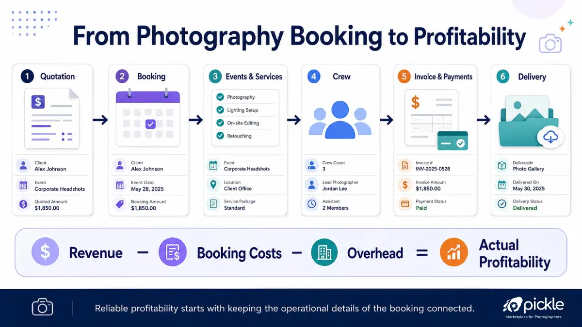 Photography business workflow connecting quotation, booking, crew, invoice, payments and delivery before calculating booking profitability.