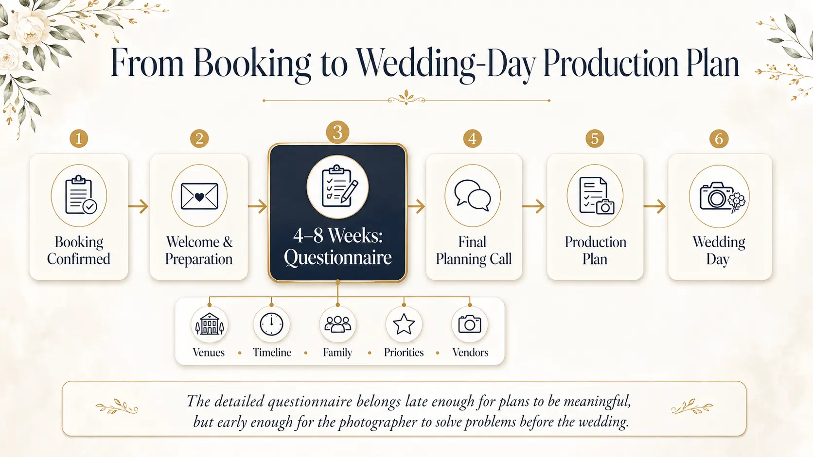 Wedding photography workflow from confirmed booking and client preparation through a 4–8 week questionnaire, planning call, production plan and wedding day.