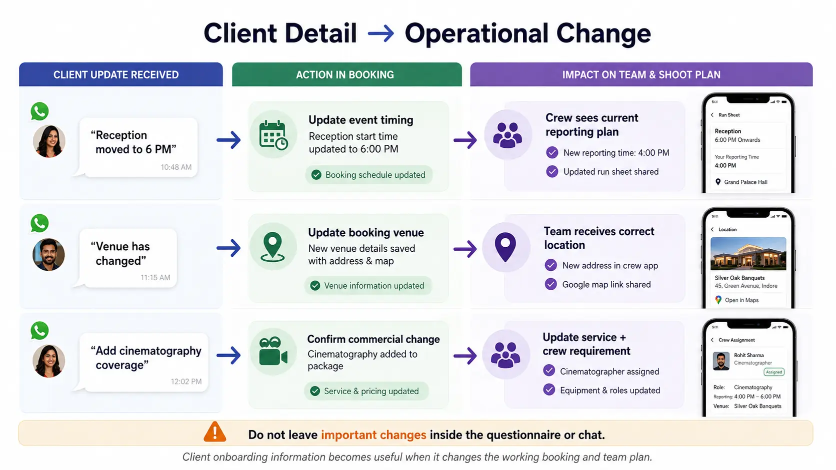 Photography onboarding workflow converting client updates into booking, schedule and crew actions.
