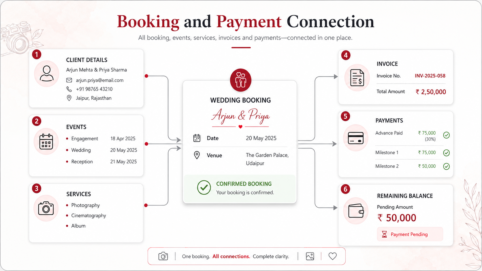 Photography booking management connecting client details, services and payment tracking.