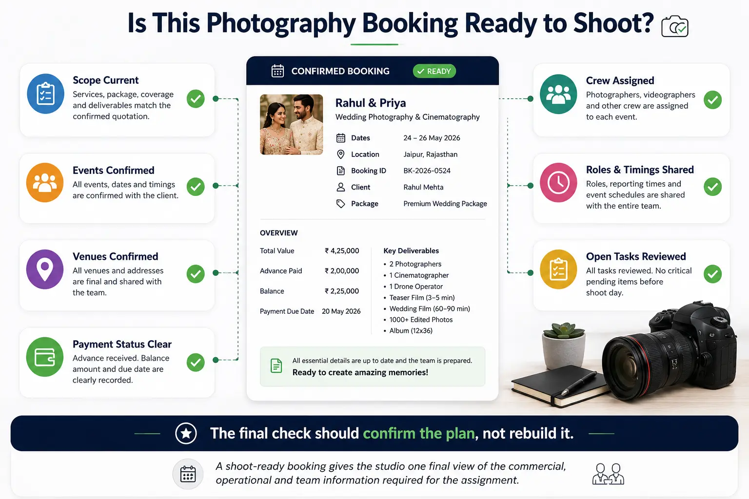 Photography shoot-day readiness checklist for scope, events, venues, payments, crew and open tasks.