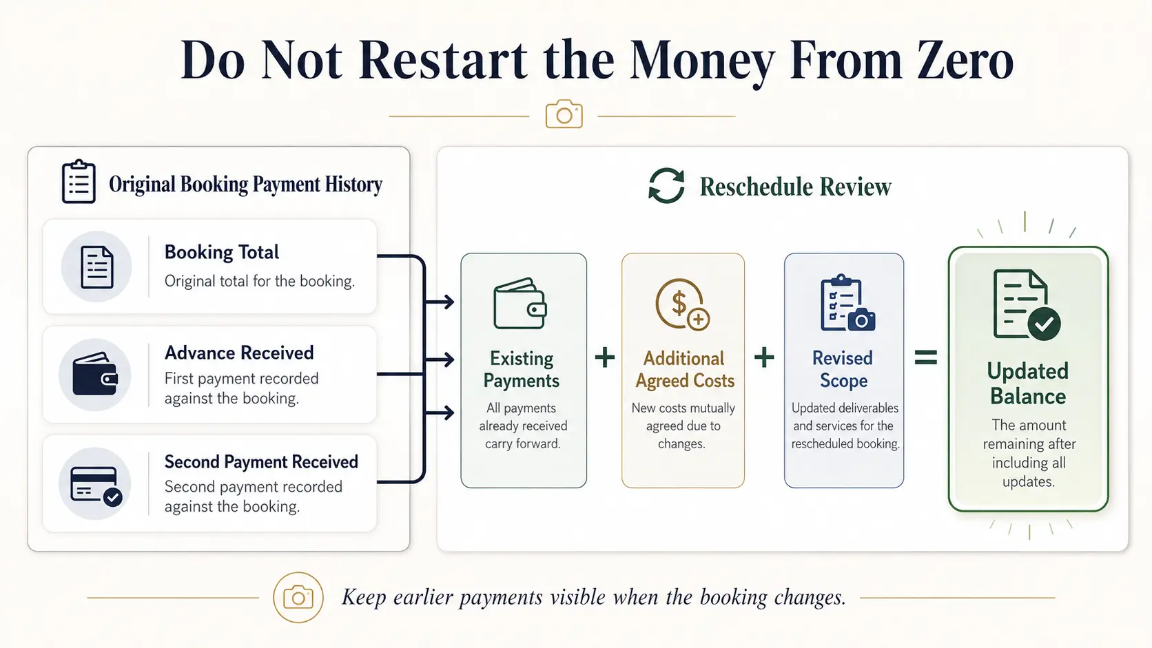Photography rescheduling payment workflow showing advance, instalments, additional costs and revised balance.