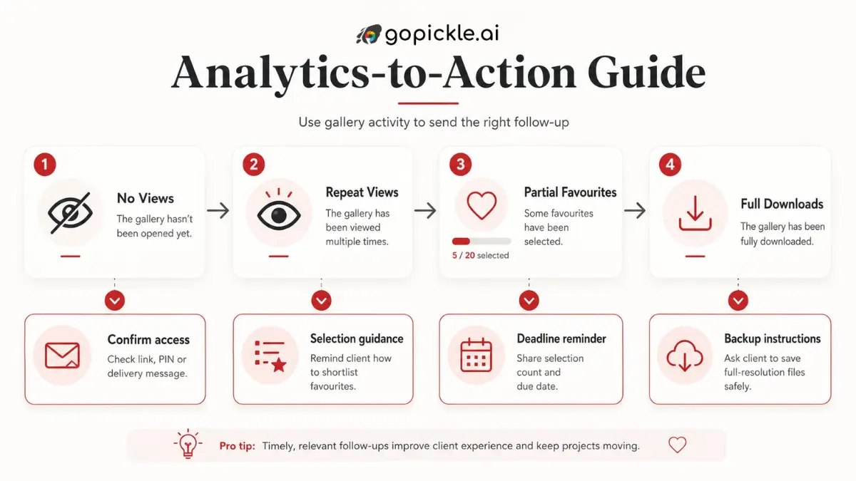 Client gallery analytics workflow for photography follow-ups.