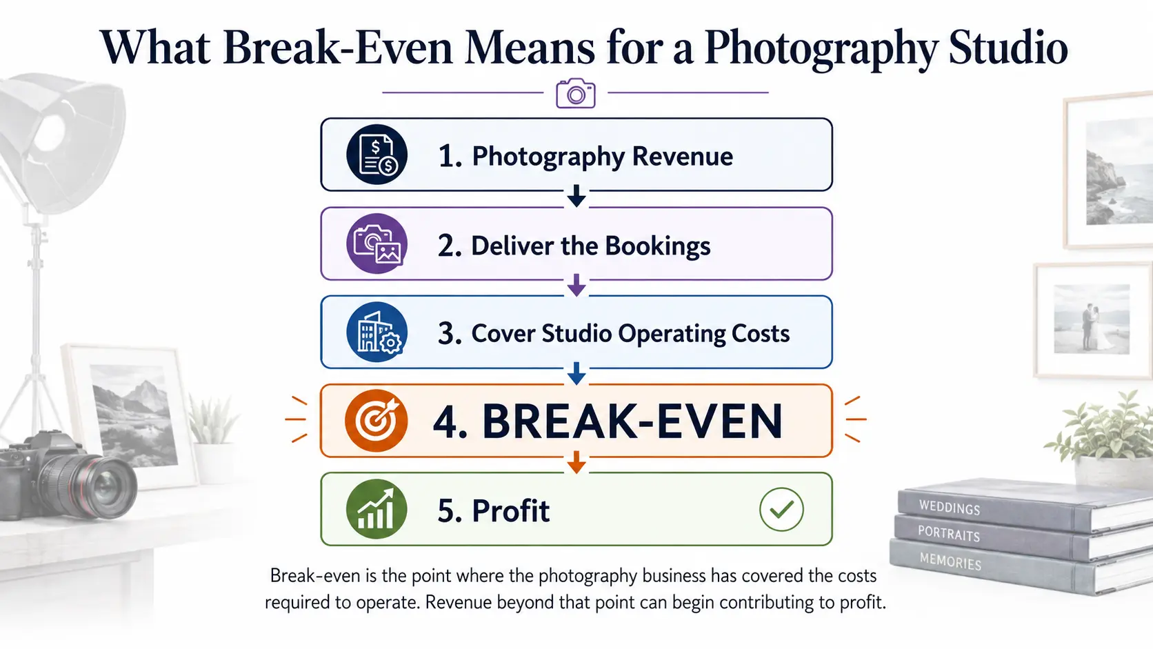 Photography business break even diagram showing revenue covering booking costs and studio expenses before profit.