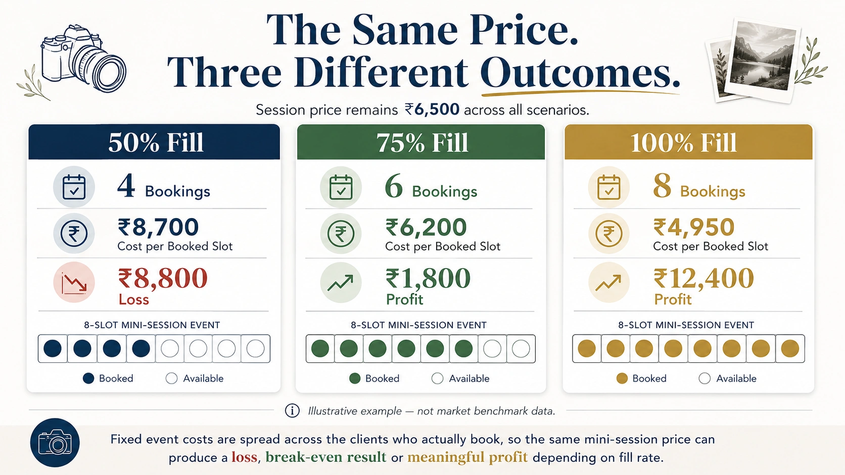 Mini session profitability comparison showing cost per booked slot and event profit at 50 percent, 75 percent and 100 percent fill rates.