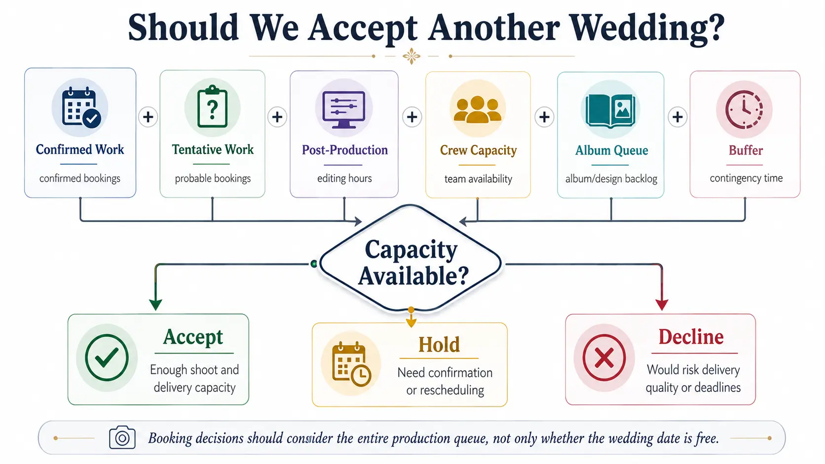 Photographer workload planning model for deciding whether a studio has capacity to accept another wedding.