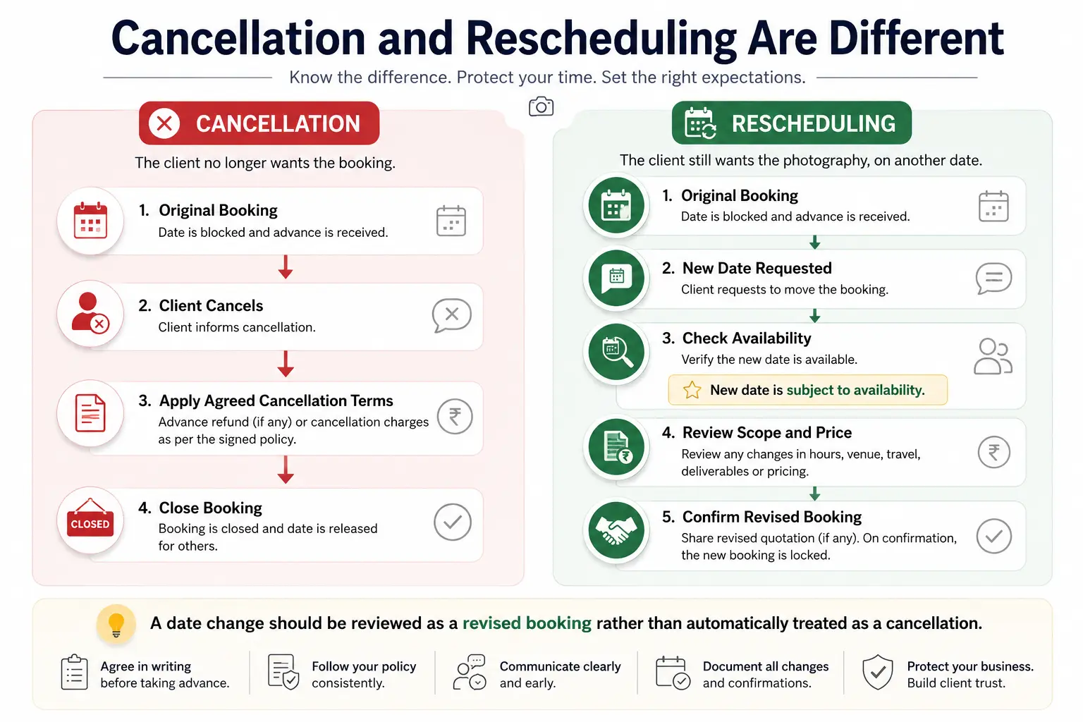 Photography rescheduling policy workflow comparing cancellation with changing a photography booking date.