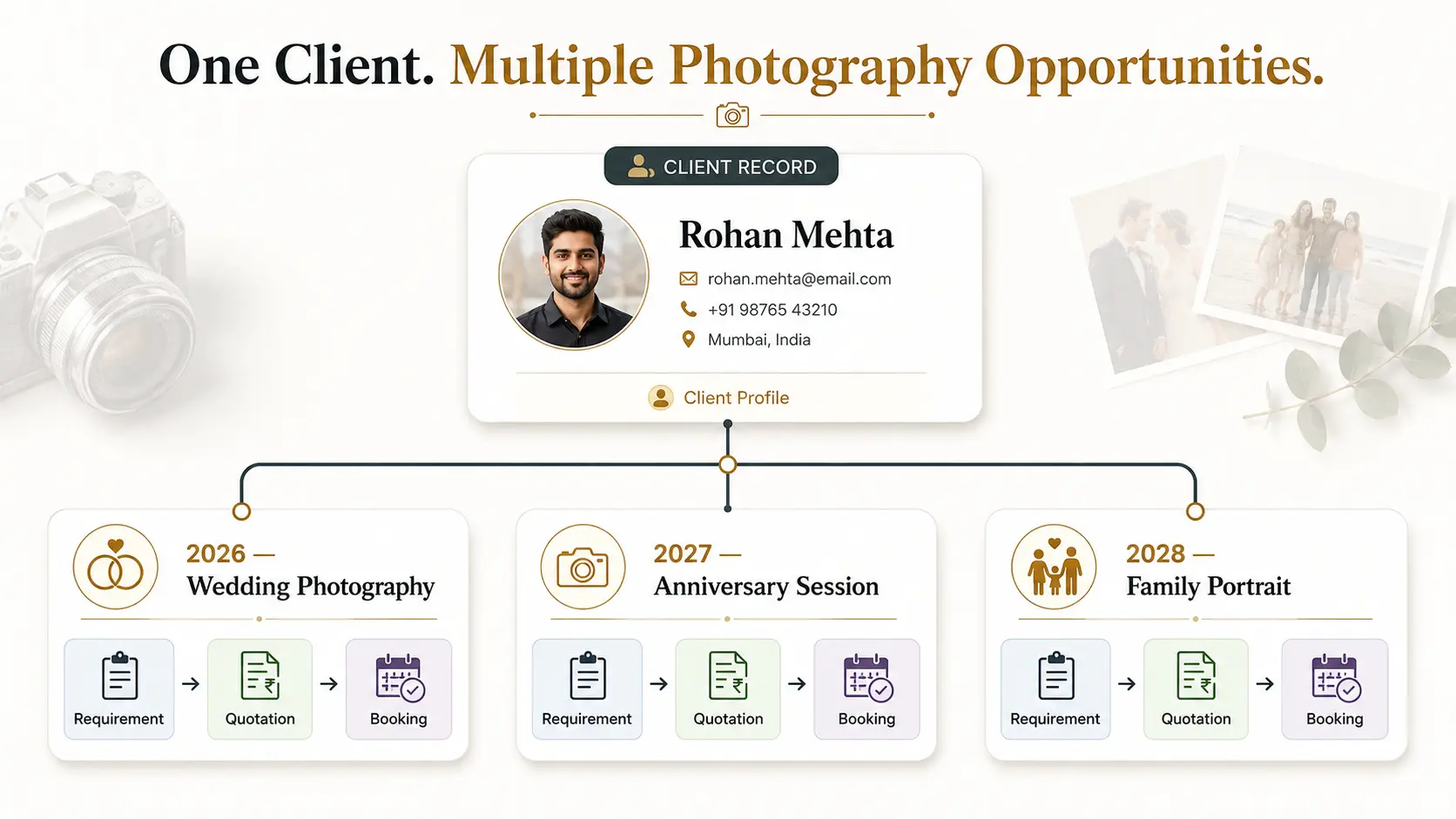 Photography CRM showing one client connected to multiple repeat photography bookings.