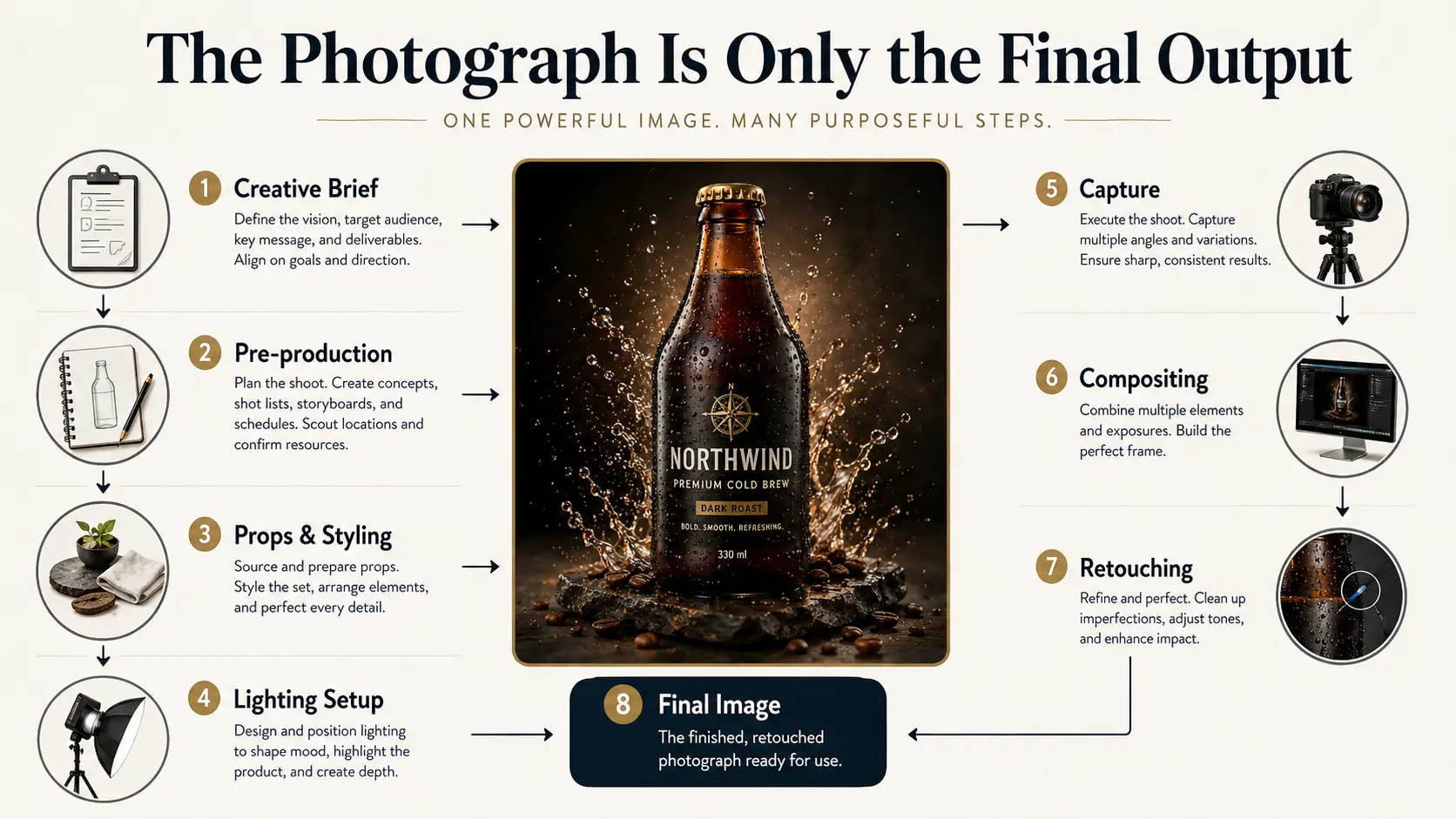 Commercial product photography workflow showing creative planning, styling, photography and retouching behind one finished advertising image.