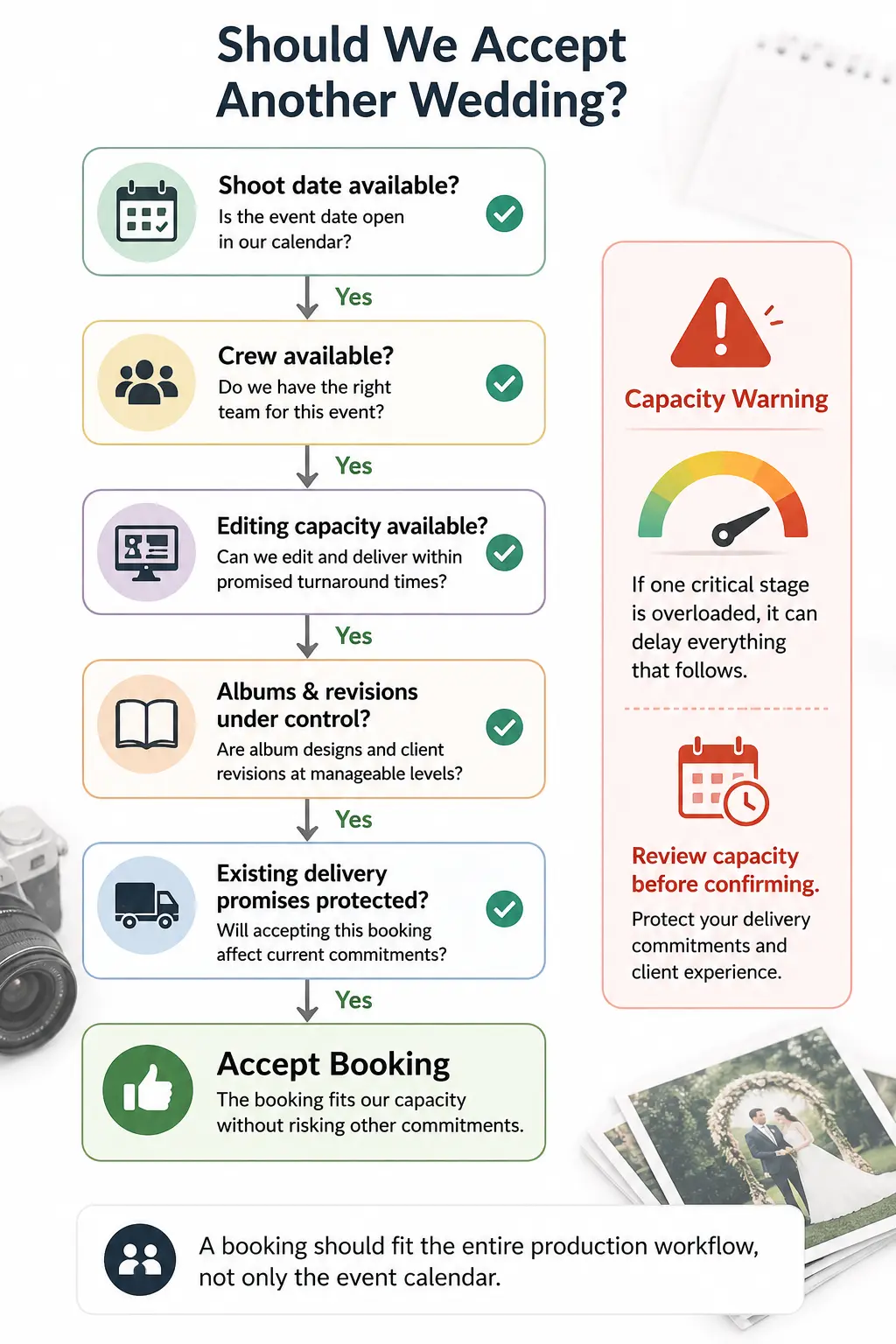 Photography booking capacity checklist covering dates, crew, editing, albums and delivery commitments.