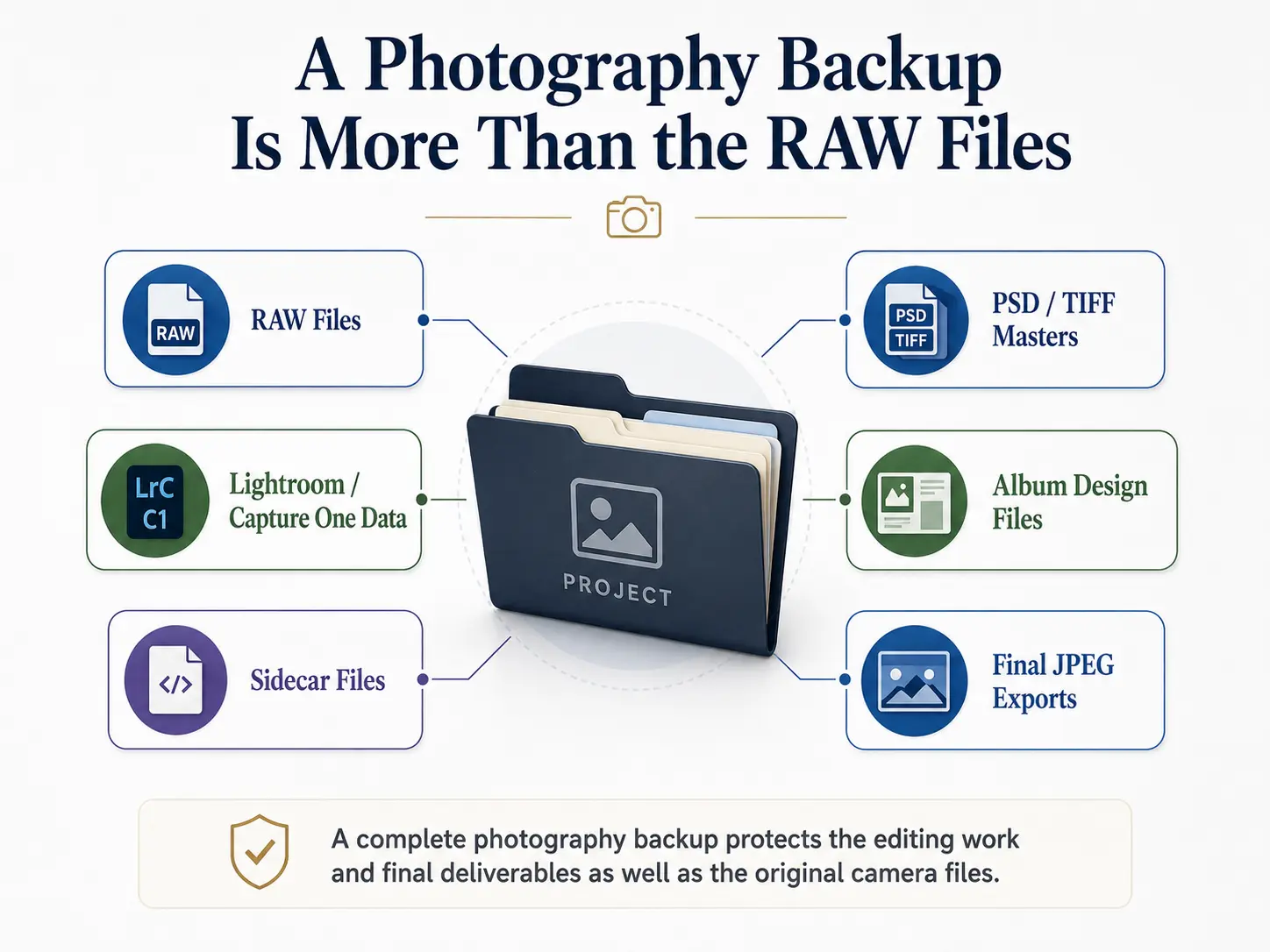 Photography backup diagram showing RAW files, editing catalog, sidecar files, retouched masters and exported JPEG files.