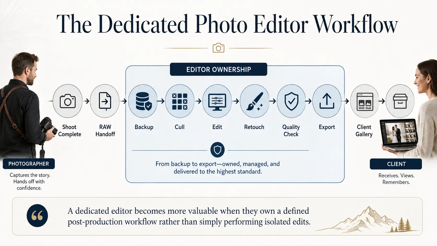 Dedicated photo editor workflow from RAW image handoff through culling, editing, quality control, gallery delivery and archive.