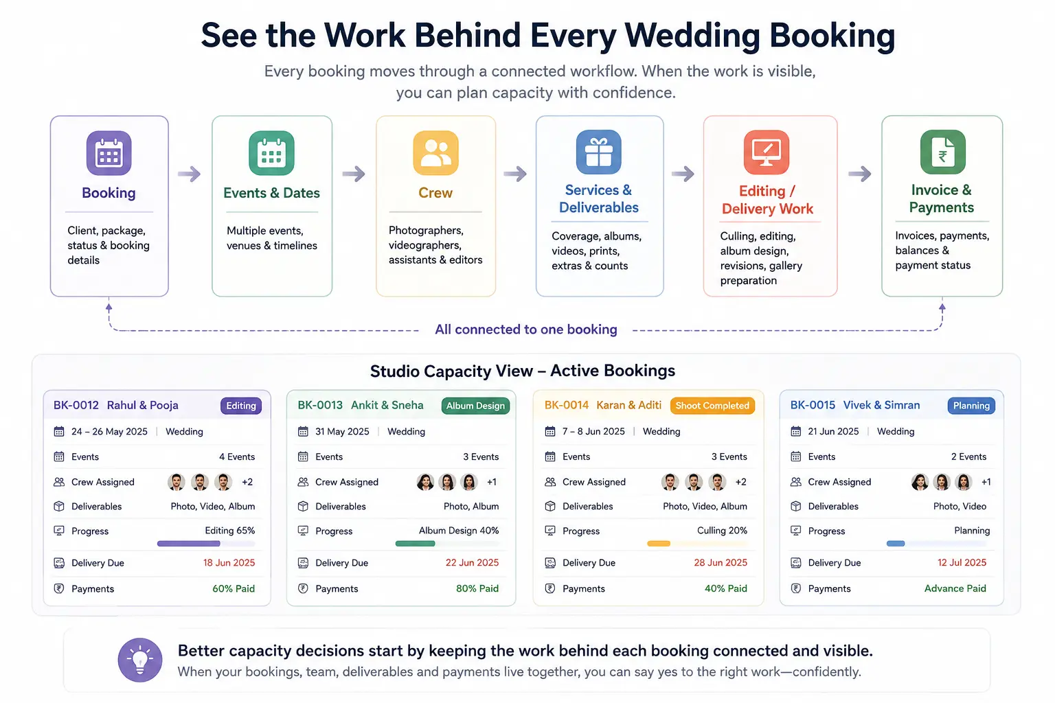 Photography studio workflow connecting wedding bookings, events, crew, deliverables and delivery commitments.